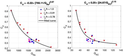 Wave Attenuation by Vegetation: Model Implementation and Validation Study